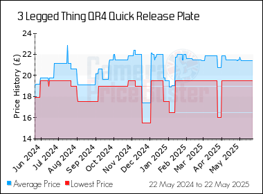 Best Price History for the 3 Legged Thing QR4 Quick Release Plate